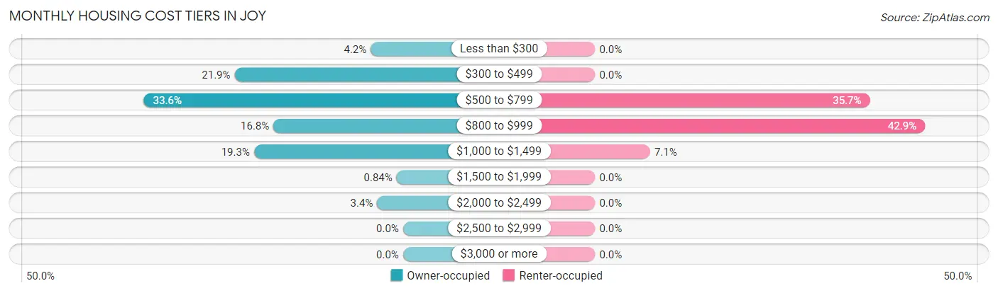 Monthly Housing Cost Tiers in Joy