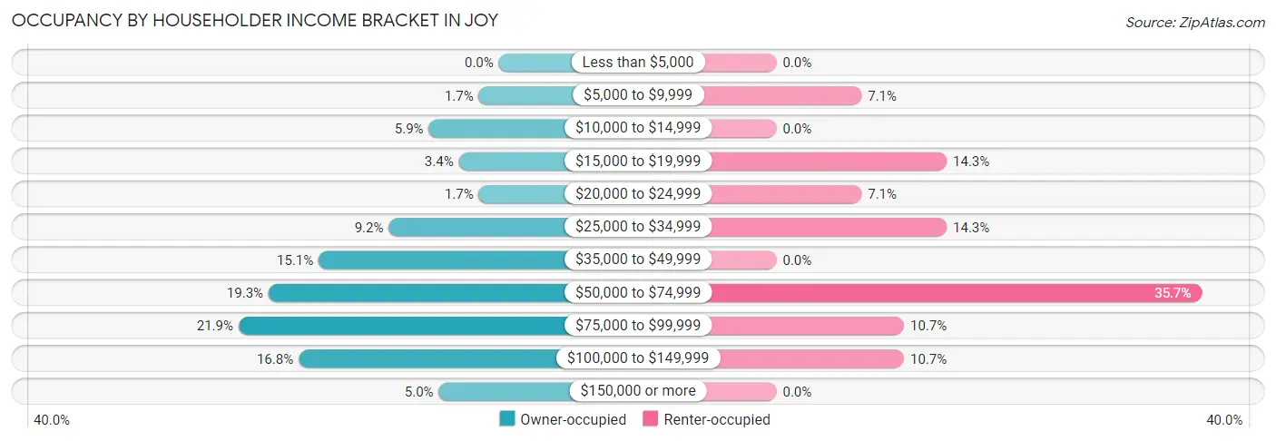 Occupancy by Householder Income Bracket in Joy