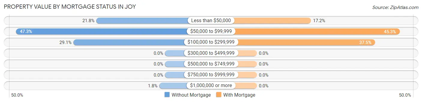 Property Value by Mortgage Status in Joy
