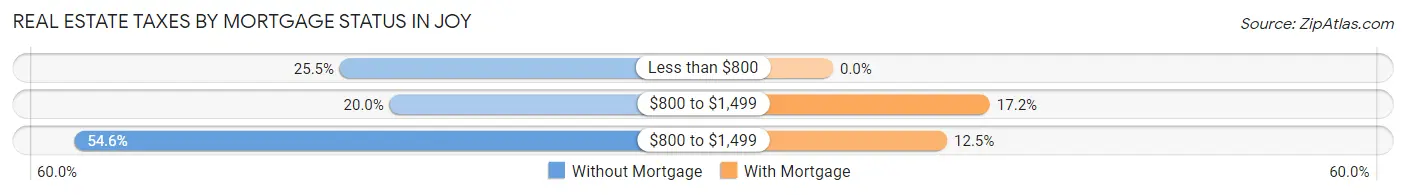 Real Estate Taxes by Mortgage Status in Joy