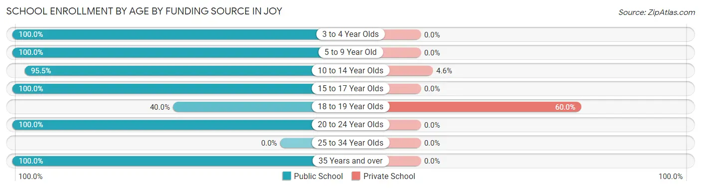 School Enrollment by Age by Funding Source in Joy