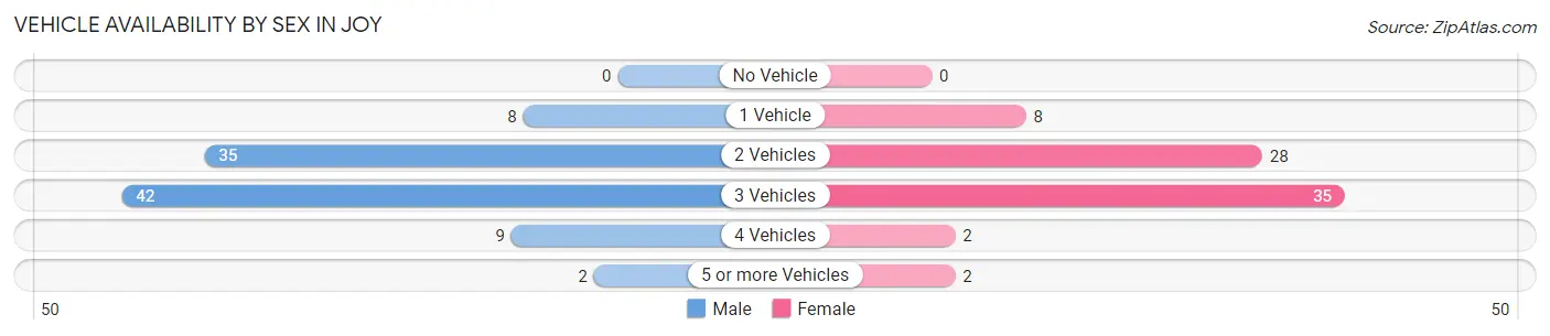 Vehicle Availability by Sex in Joy