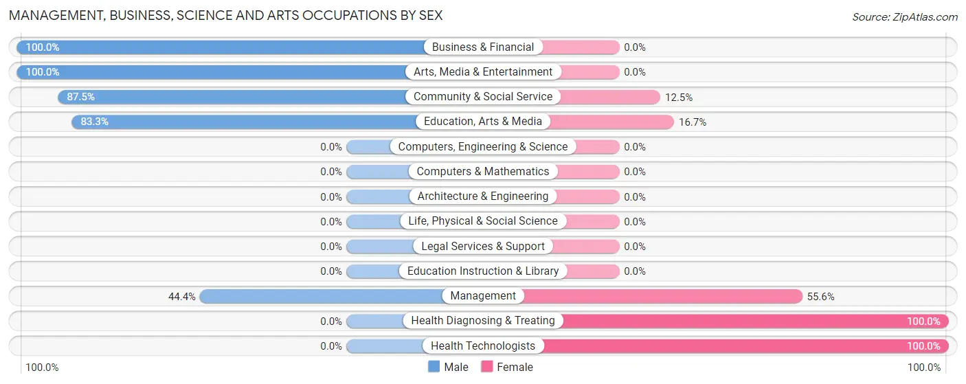 Management, Business, Science and Arts Occupations by Sex in Junction City