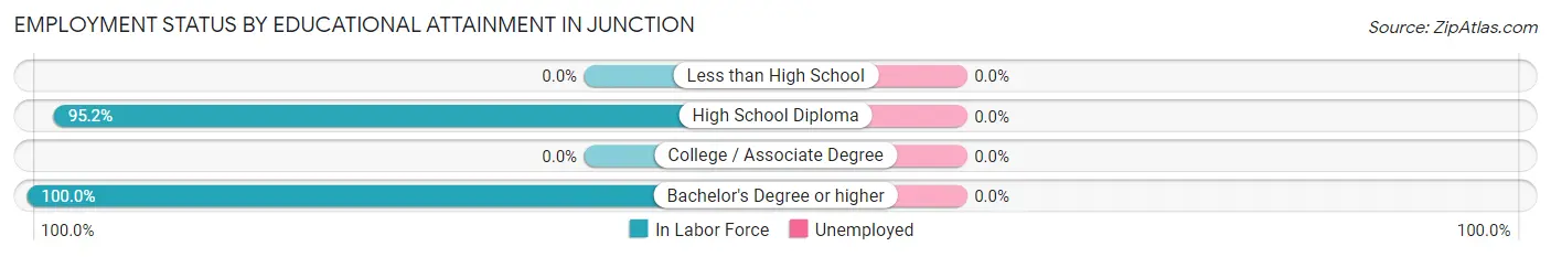 Employment Status by Educational Attainment in Junction