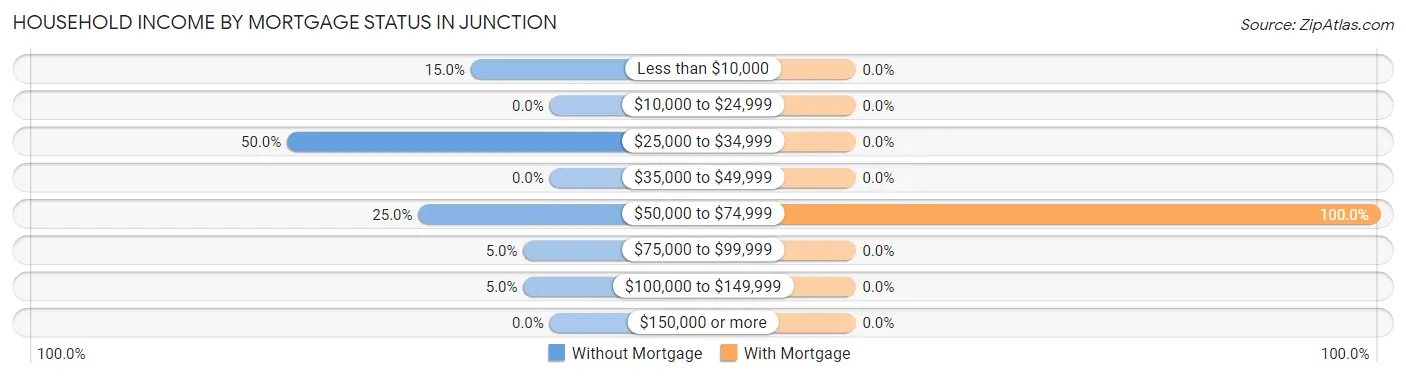 Household Income by Mortgage Status in Junction