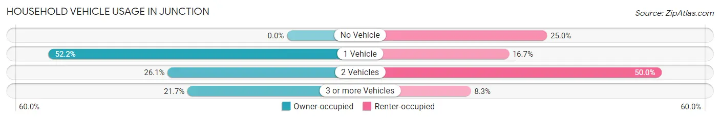 Household Vehicle Usage in Junction