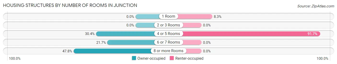 Housing Structures by Number of Rooms in Junction