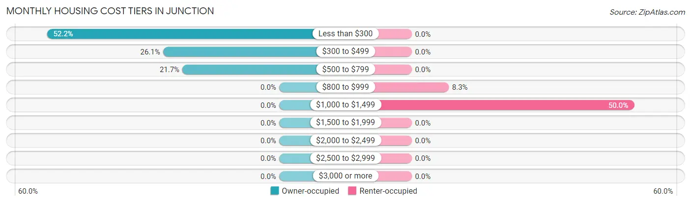 Monthly Housing Cost Tiers in Junction