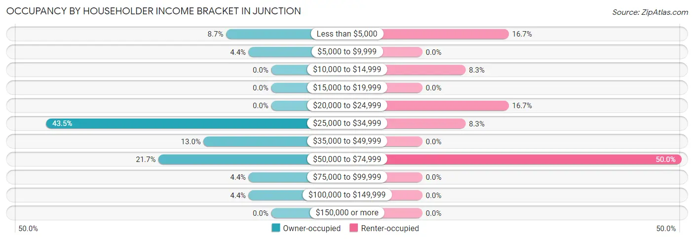 Occupancy by Householder Income Bracket in Junction