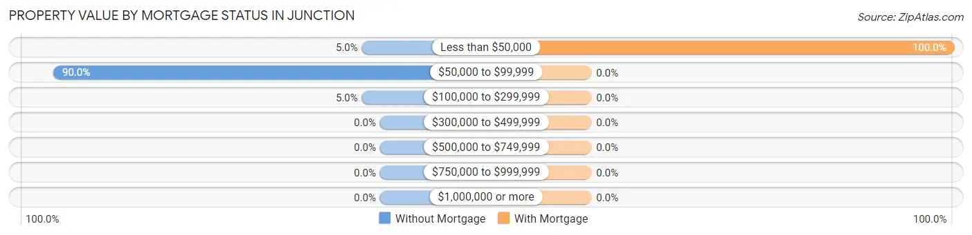 Property Value by Mortgage Status in Junction
