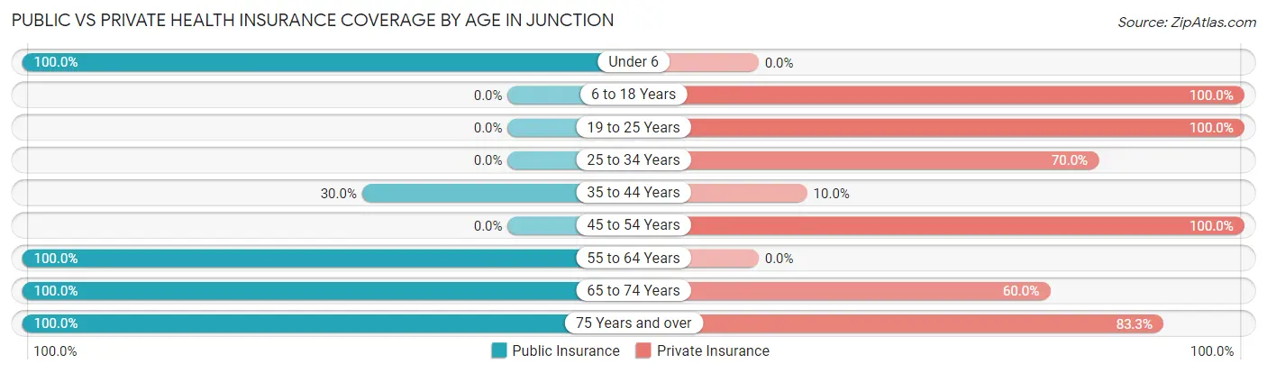 Public vs Private Health Insurance Coverage by Age in Junction