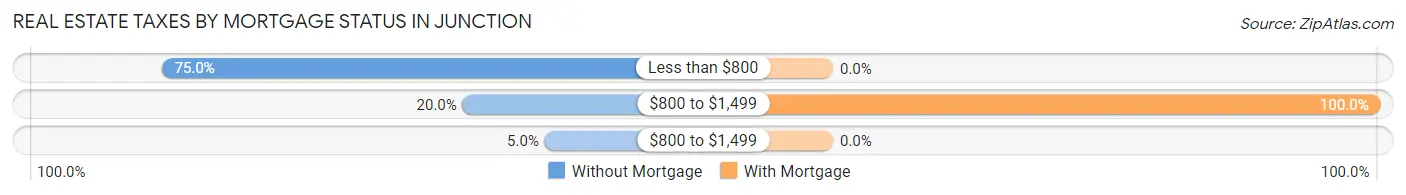 Real Estate Taxes by Mortgage Status in Junction