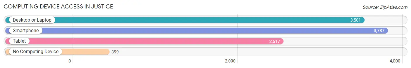 Computing Device Access in Justice