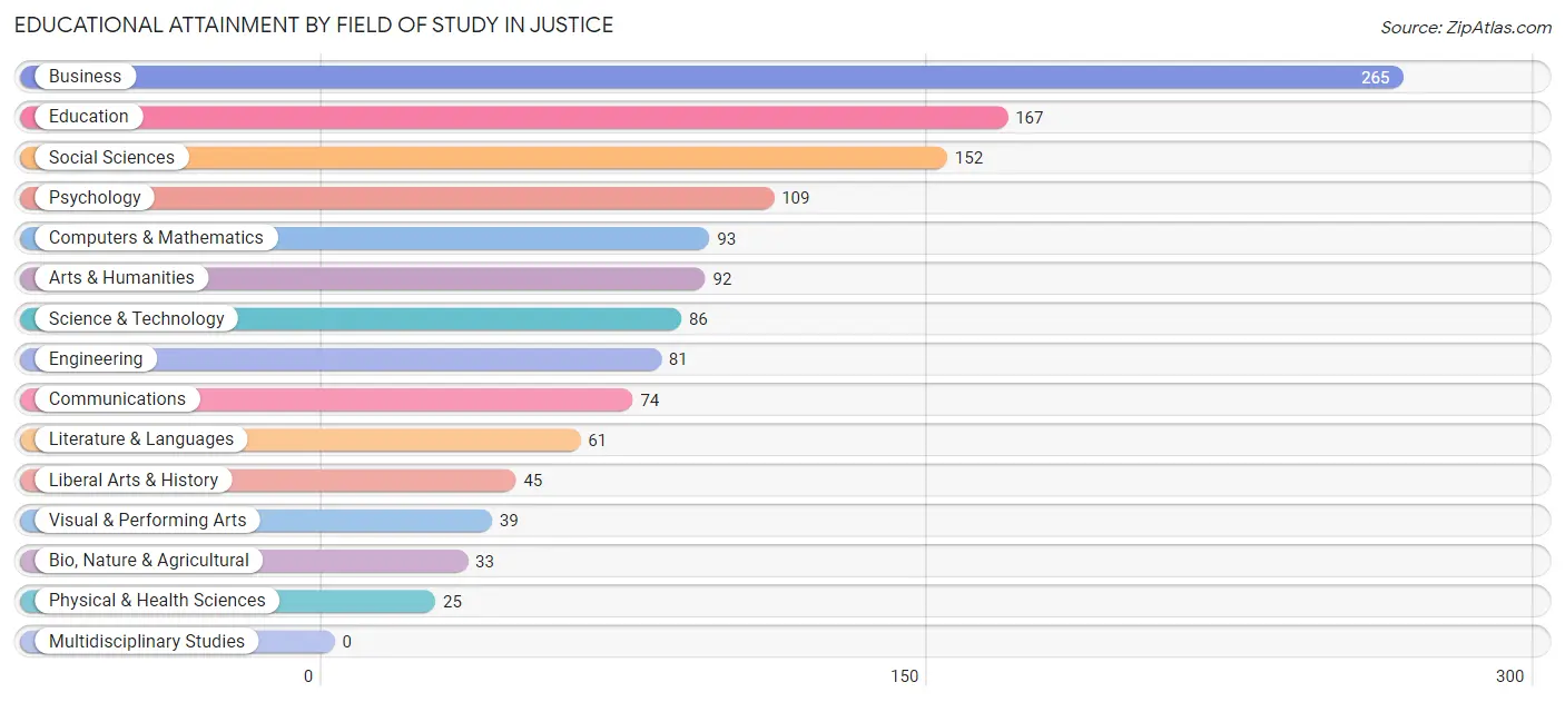 Educational Attainment by Field of Study in Justice