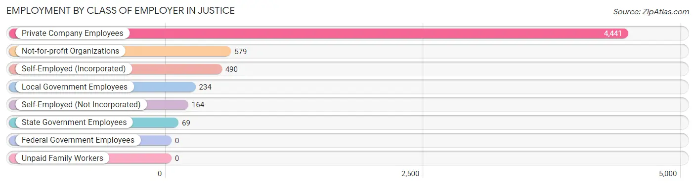 Employment by Class of Employer in Justice