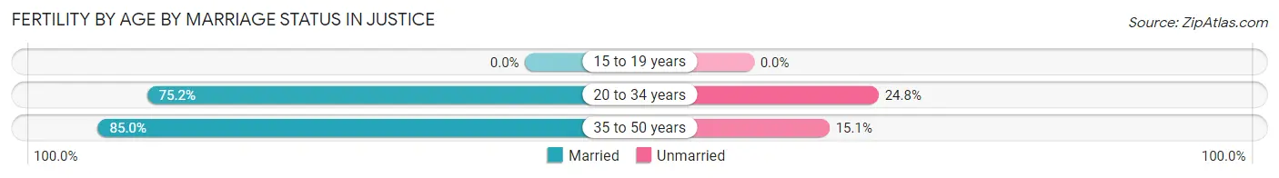 Female Fertility by Age by Marriage Status in Justice