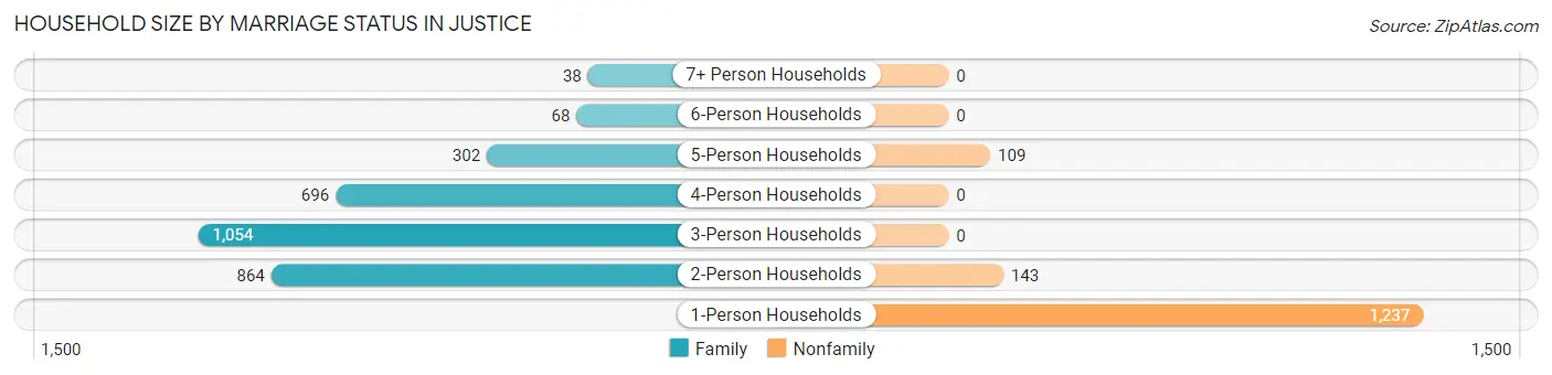 Household Size by Marriage Status in Justice