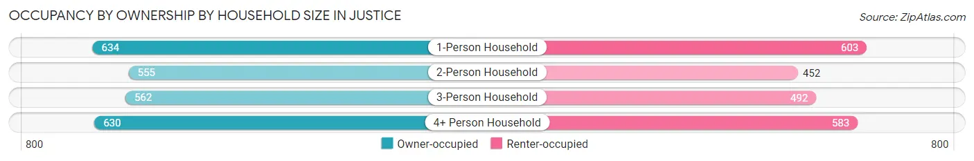 Occupancy by Ownership by Household Size in Justice