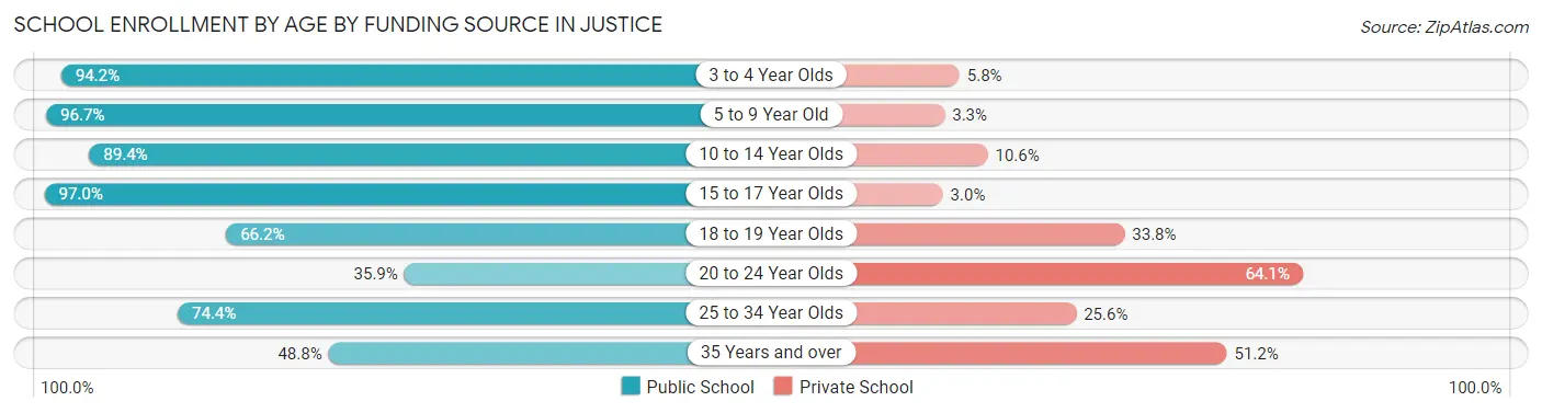 School Enrollment by Age by Funding Source in Justice