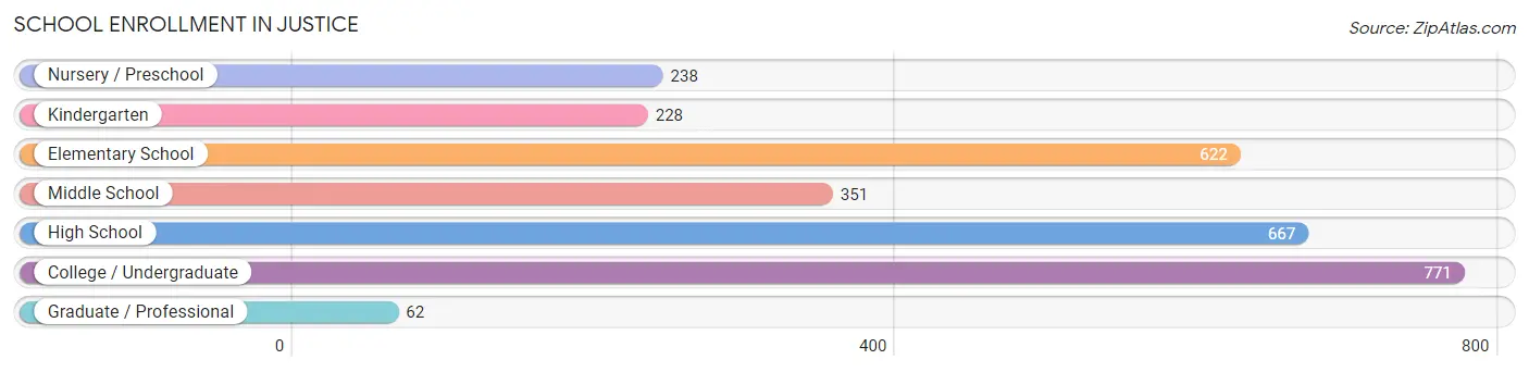 School Enrollment in Justice