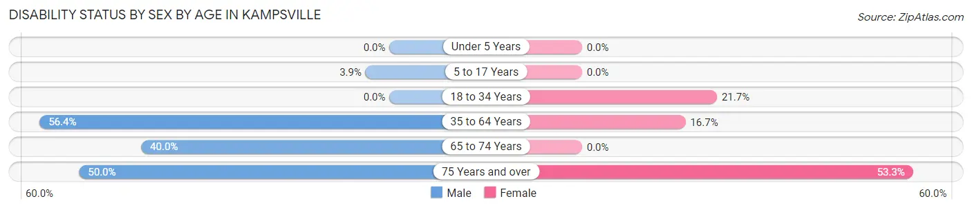 Disability Status by Sex by Age in Kampsville