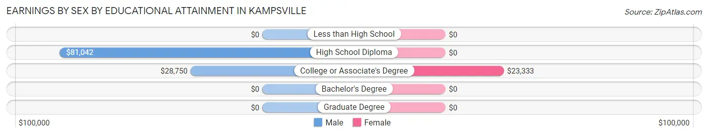 Earnings by Sex by Educational Attainment in Kampsville