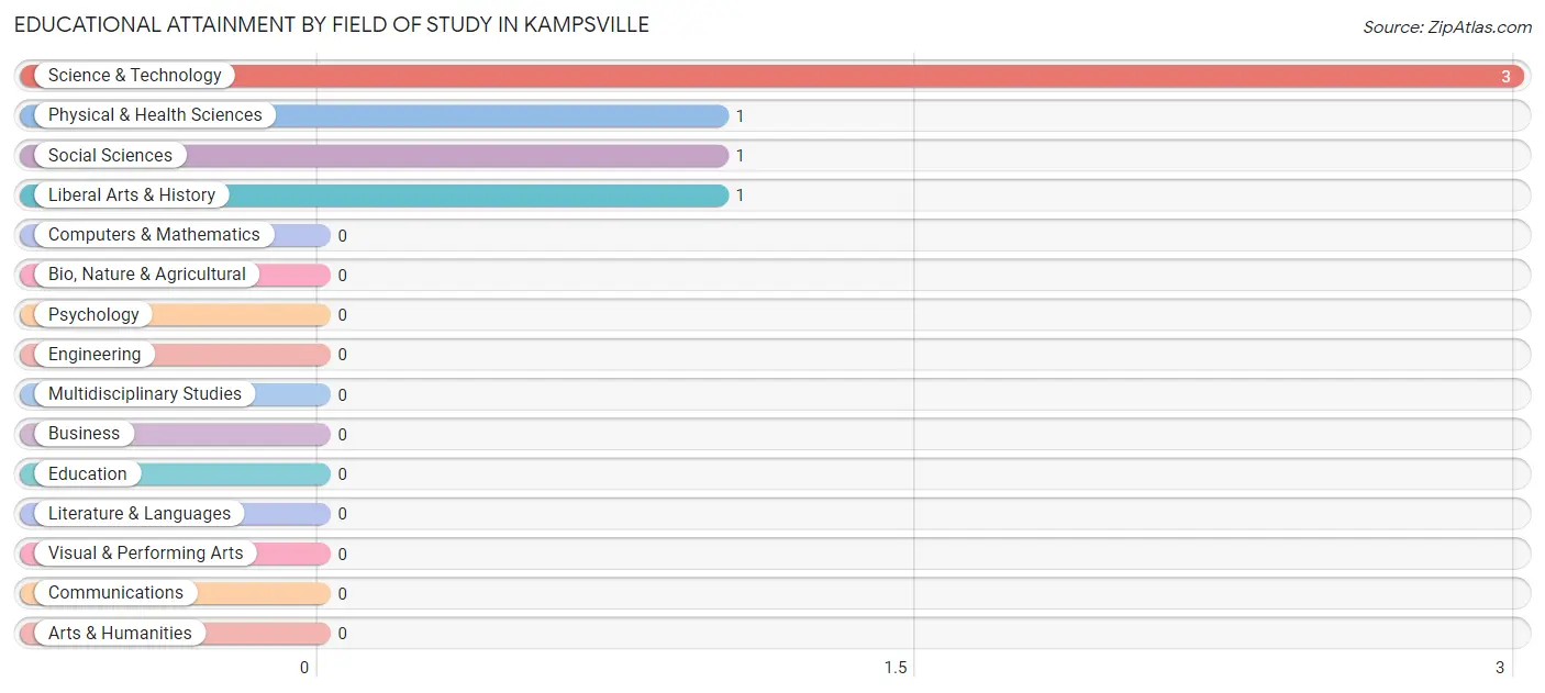 Educational Attainment by Field of Study in Kampsville