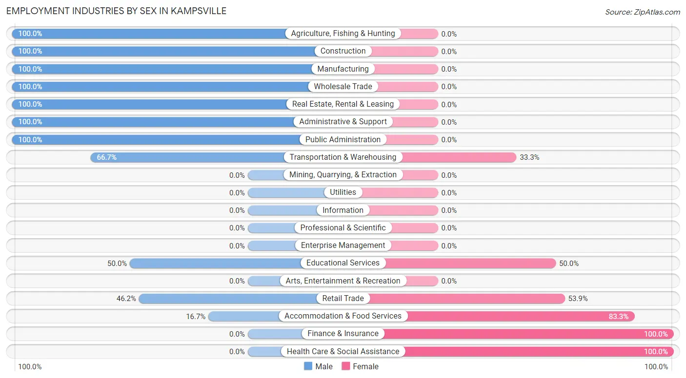 Employment Industries by Sex in Kampsville