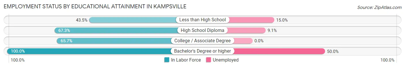 Employment Status by Educational Attainment in Kampsville