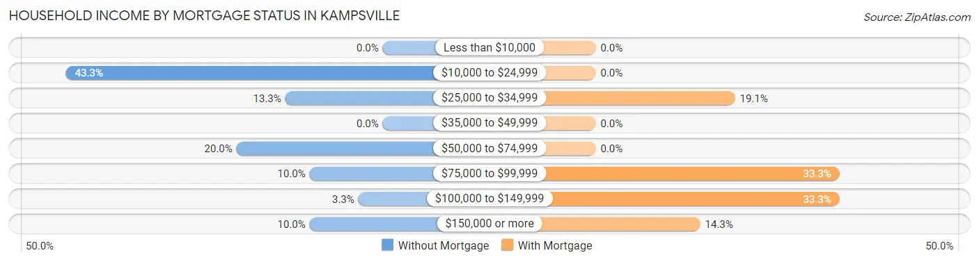 Household Income by Mortgage Status in Kampsville