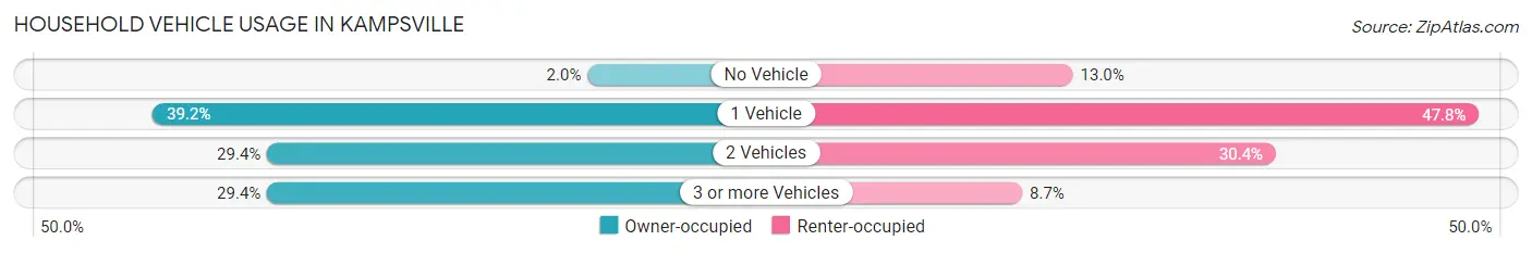 Household Vehicle Usage in Kampsville