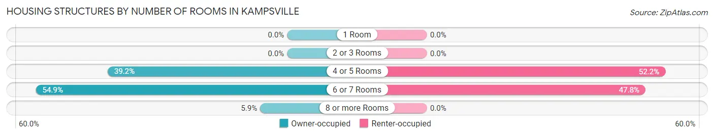 Housing Structures by Number of Rooms in Kampsville