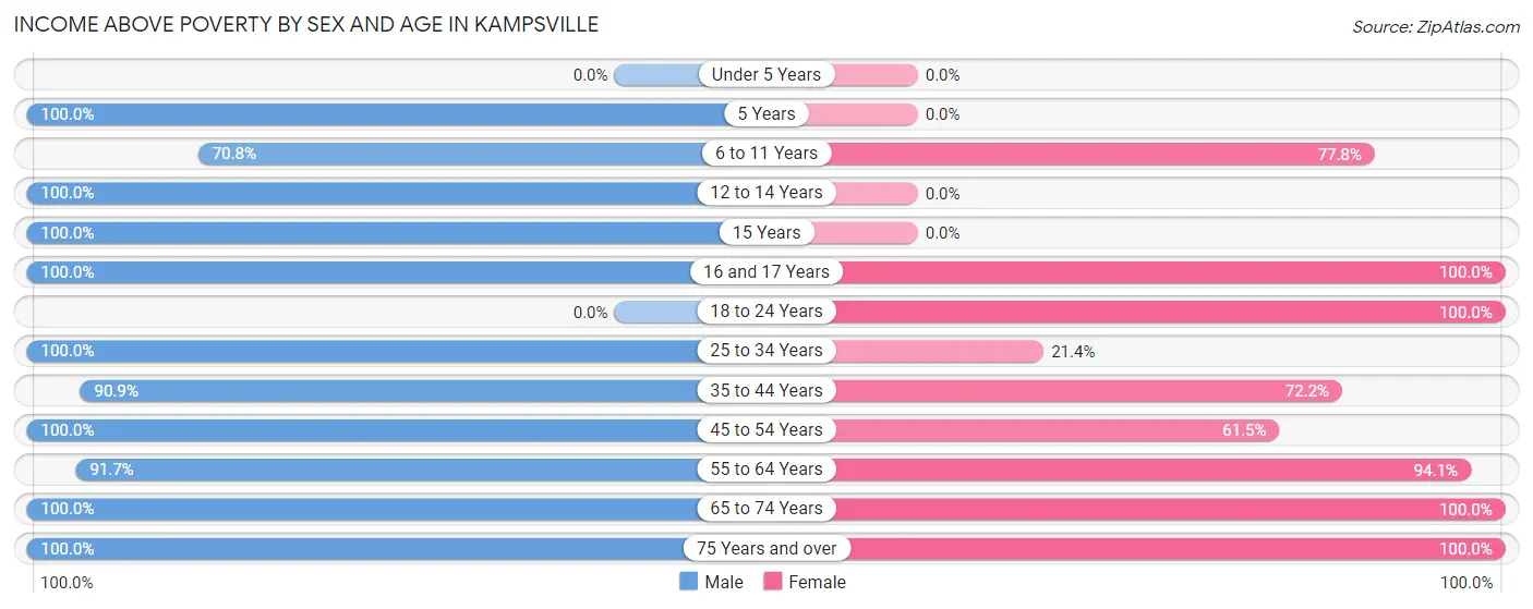 Income Above Poverty by Sex and Age in Kampsville