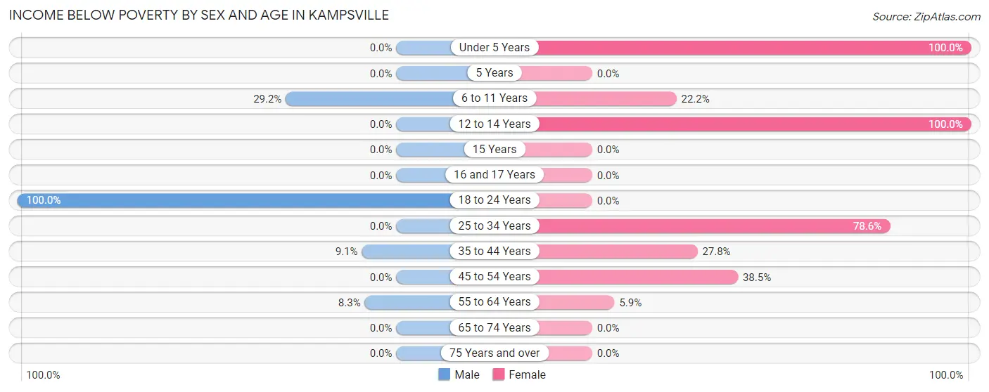Income Below Poverty by Sex and Age in Kampsville
