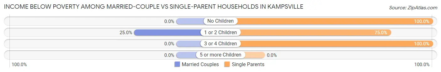 Income Below Poverty Among Married-Couple vs Single-Parent Households in Kampsville