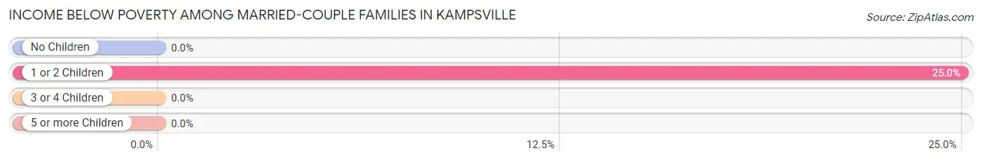 Income Below Poverty Among Married-Couple Families in Kampsville