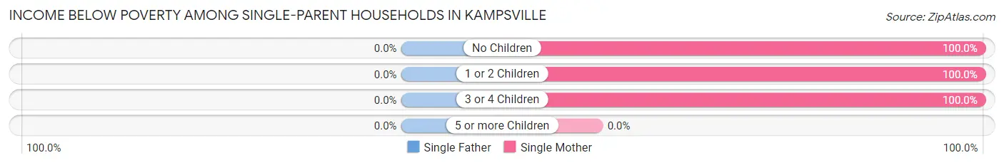 Income Below Poverty Among Single-Parent Households in Kampsville
