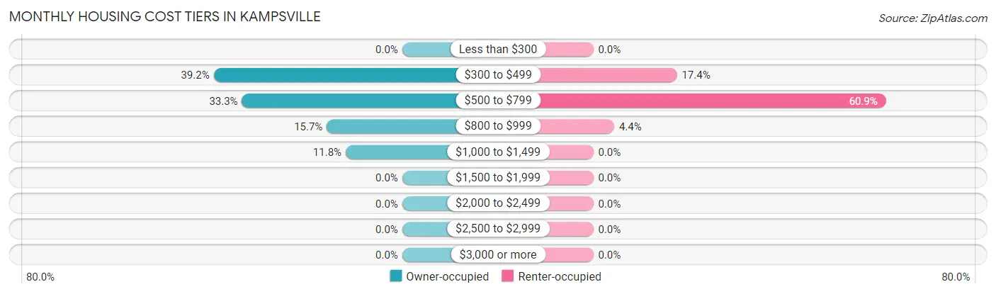 Monthly Housing Cost Tiers in Kampsville
