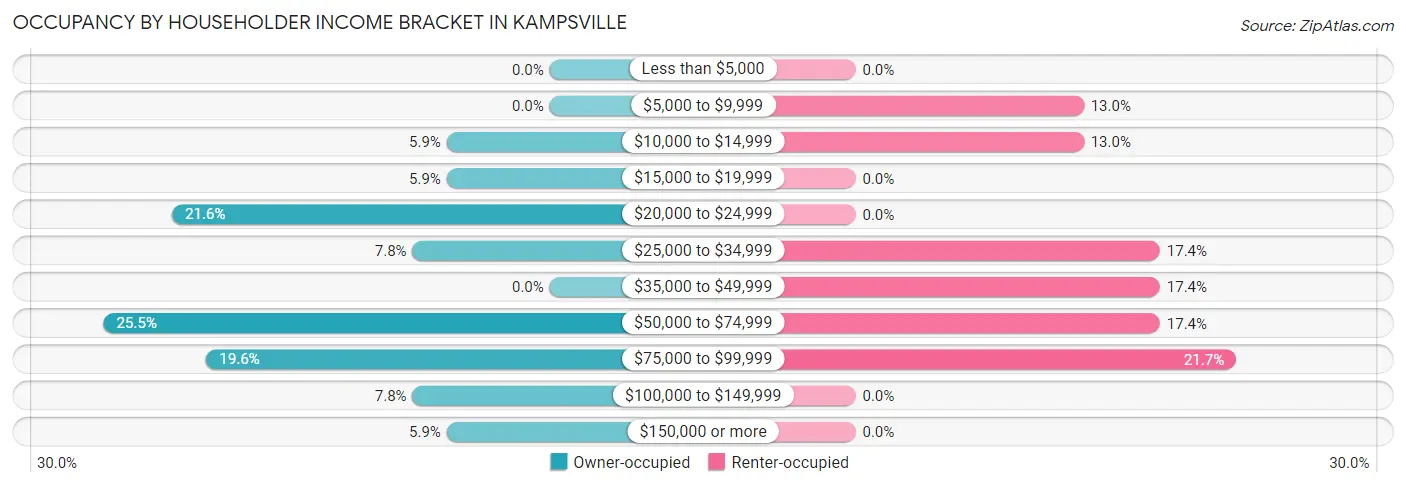 Occupancy by Householder Income Bracket in Kampsville