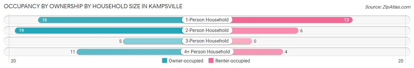 Occupancy by Ownership by Household Size in Kampsville