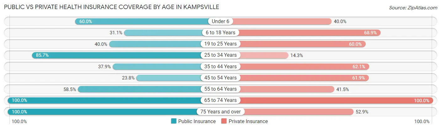 Public vs Private Health Insurance Coverage by Age in Kampsville
