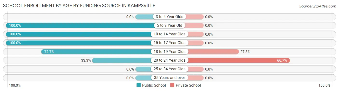School Enrollment by Age by Funding Source in Kampsville