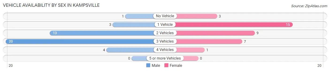 Vehicle Availability by Sex in Kampsville