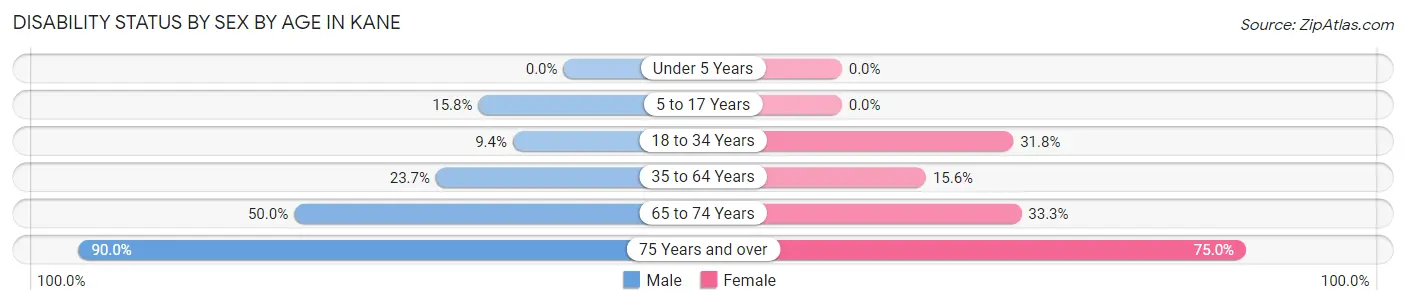 Disability Status by Sex by Age in Kane