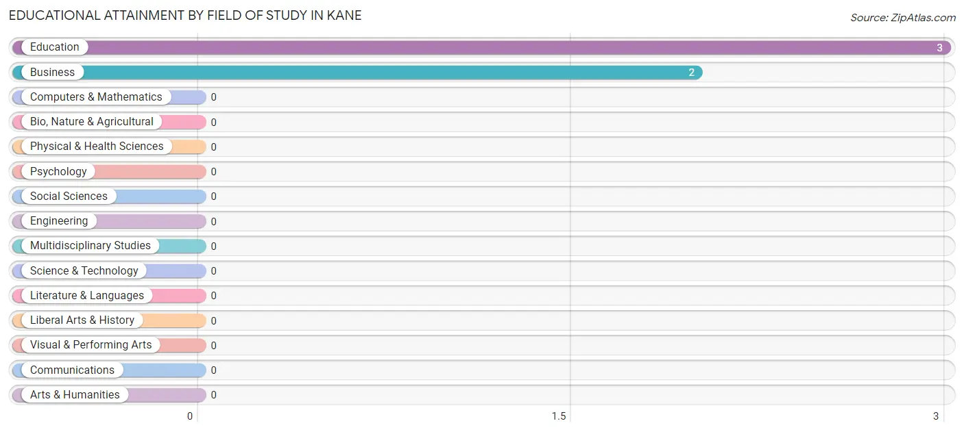 Educational Attainment by Field of Study in Kane