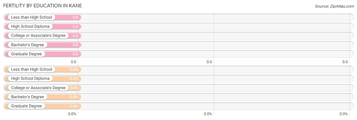 Female Fertility by Education Attainment in Kane