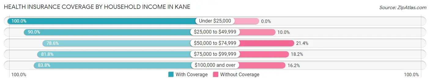 Health Insurance Coverage by Household Income in Kane