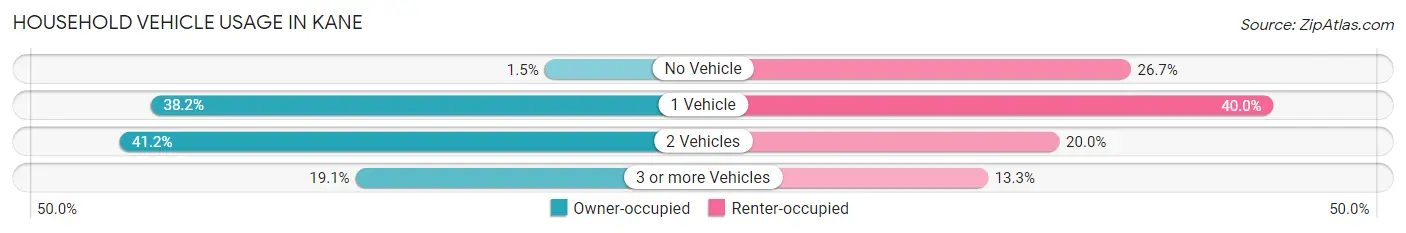 Household Vehicle Usage in Kane