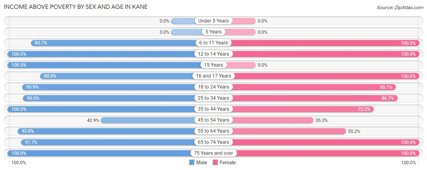 Income Above Poverty by Sex and Age in Kane