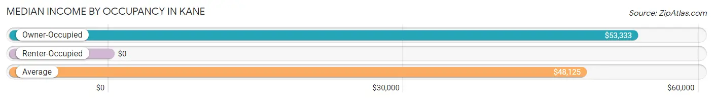 Median Income by Occupancy in Kane